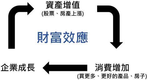 財富效應|【財經教室】甚麼是財富效應？